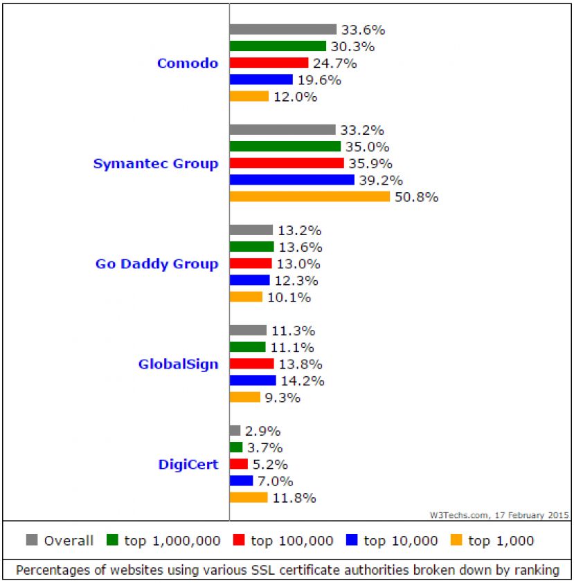 The Symantec Group with its brands GeoTrust, Thawte and Verisign has been the leading SSL certificate authority up to now, but has been dethroned by Comodo, whose market share climbed to 33.6% compared to 33.2% for Symantec.